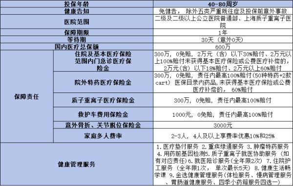 众安爸妈安康保百万医疗险怎么样？两个方面为你解析