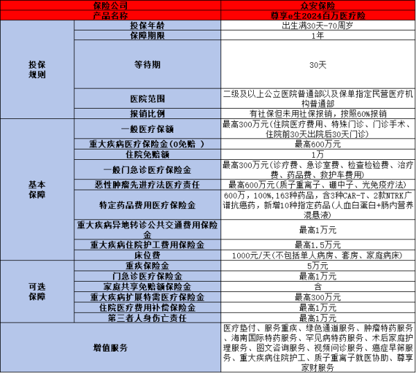 众安尊享e生2024百万医疗险优缺点是什么？保障什么？