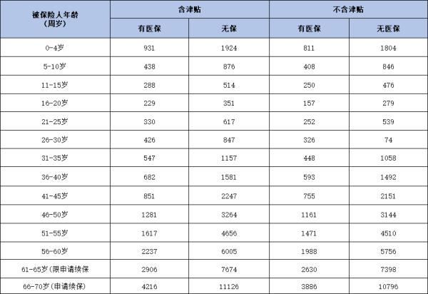 人人安康百万医疗险保费多少？有哪些特色？