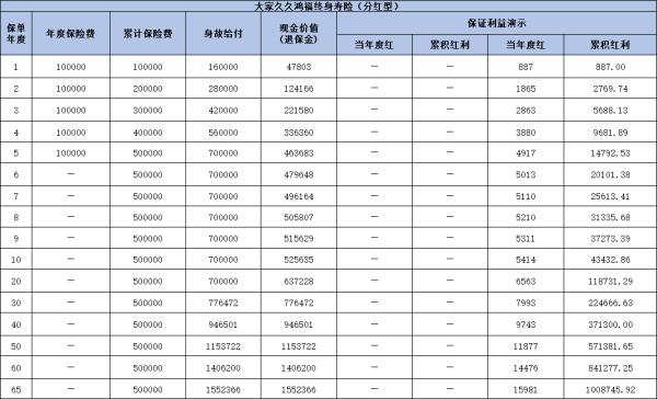 大家久久鸿福终身寿险（分红型）最新测评，投保条件+保险责任+产品收益