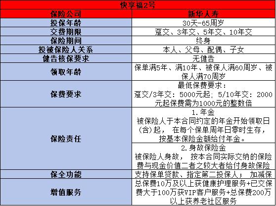 新华人寿快享福2号养老年金险如何？三个方面告诉你答案