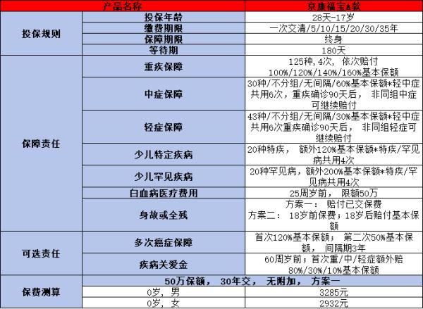 北京人寿京康福宝A款少儿重疾险投保规则，投保条件+产品保障