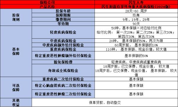 民生如意玖享2024版终身重疾险有哪些优点？保障什么？