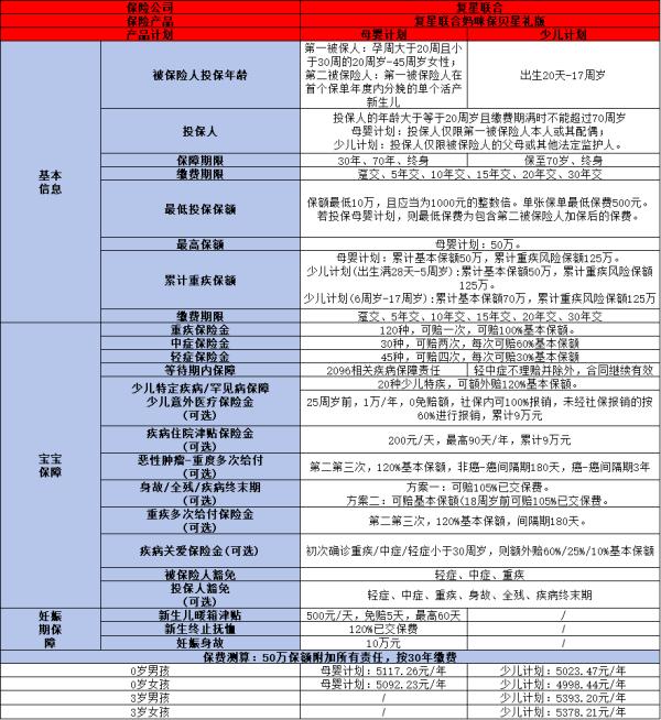 复星联合妈咪保贝星礼版 2.0少儿重疾险条款介绍，投保规则+产品保障