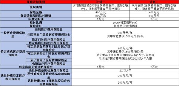 新华康健长佑长期医疗保险条款测评，基本信息+产品保障