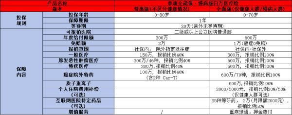 大公司百万医疗险分享，这两款优质量产品值得考虑