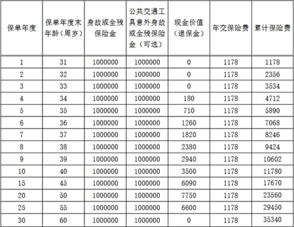 阳光人寿互联网真i保F款定期寿险产品介绍，投保条件+产品保障+产品收益