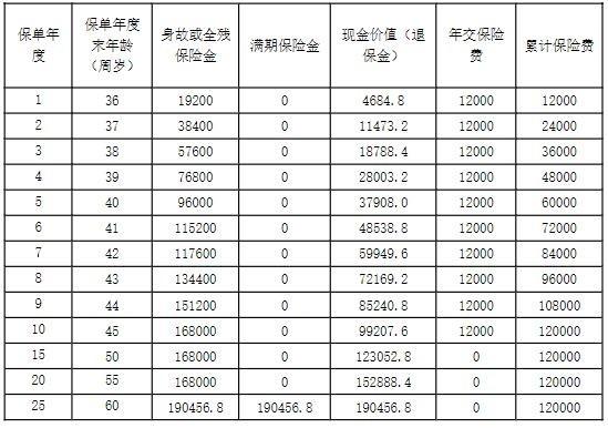 阳光人寿金彩人生B款两全保险怎么样？三个方面为你解析