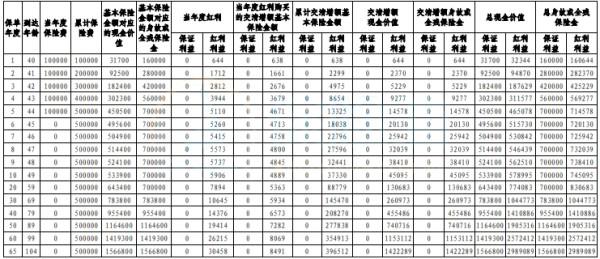 中邮臻享一生A款终身寿险分红型投保规则，基本信息+产品保障+产品收益