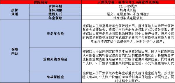 人保民享福·福寿年年3.0商业养老险介绍，基本条件+产品保障+产品特色