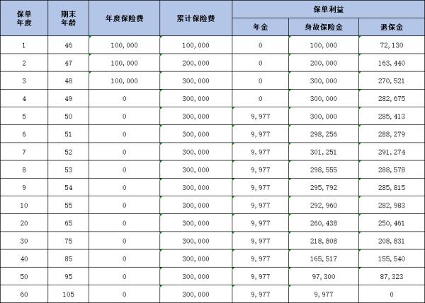 中银三星中银臻享添福年金保险介绍，基本信息+保障内容+产品收益