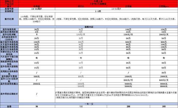 目前市场上比较受欢迎的意外险