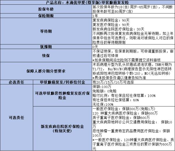 2024甲状腺癌复发险推荐买什么？怎么买？