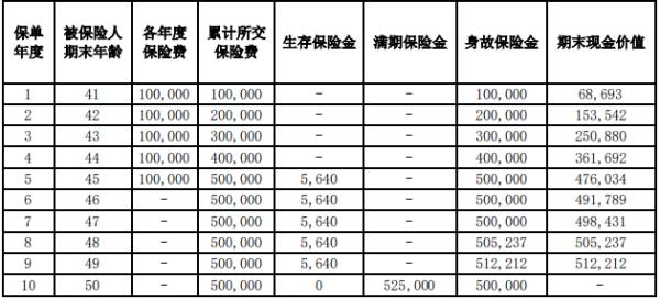 华泰人寿智盈未来2.0年金保险投保规则，基本信息+产品保障+产品收益