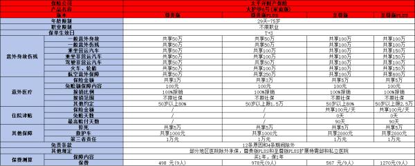 2024人身意外保险怎么购买最划算？买什么好？