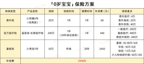 儿童保险配置攻略，买这3种就够了！