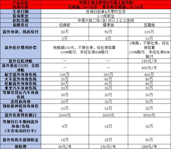 2024最新成人意外险保险介绍，这五款保险产品不容错过