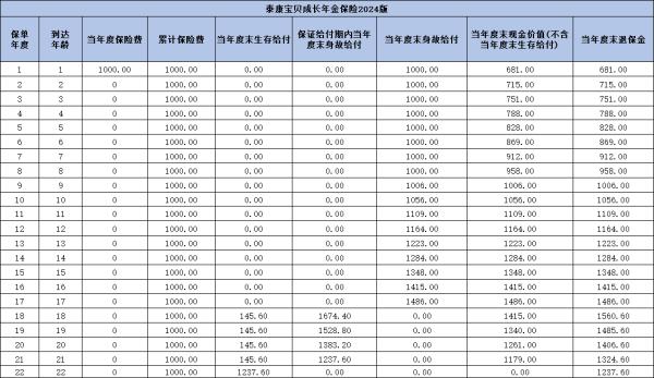 泰康宝贝成长年金保险(互联网)2024版如何？三个方面为你解答疑问