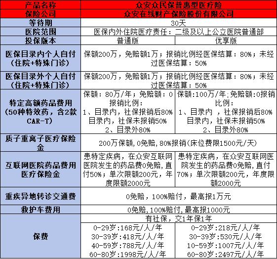 无健康告知医疗险有哪些？这两款保险值得考虑