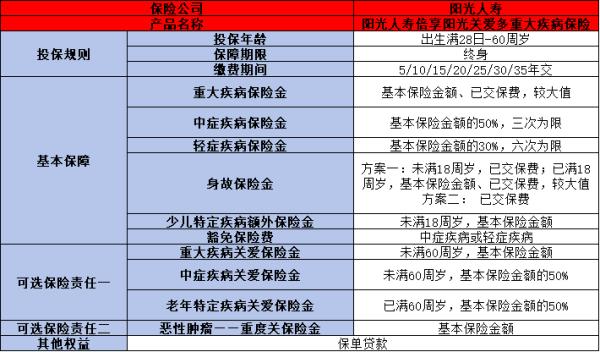 阳光人寿倍享阳光关爱多重疾险条款内容解析，基本投保+产品保障