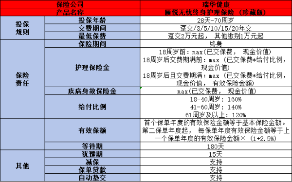 瑞华颐悦无忧终身护理保险(珍藏版)解析，投保规则+产品保障+产品特色