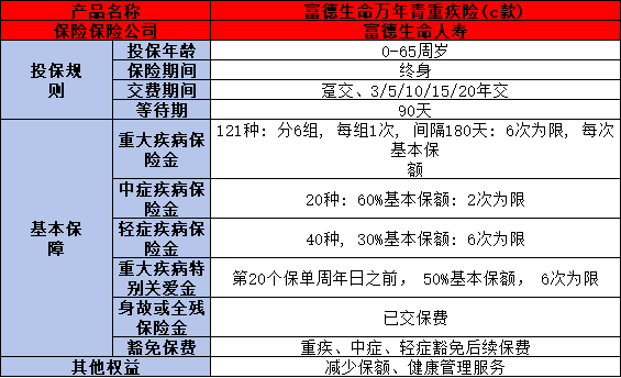 富德生命万年青重疾险(C款)条款保障什么？怎么买？