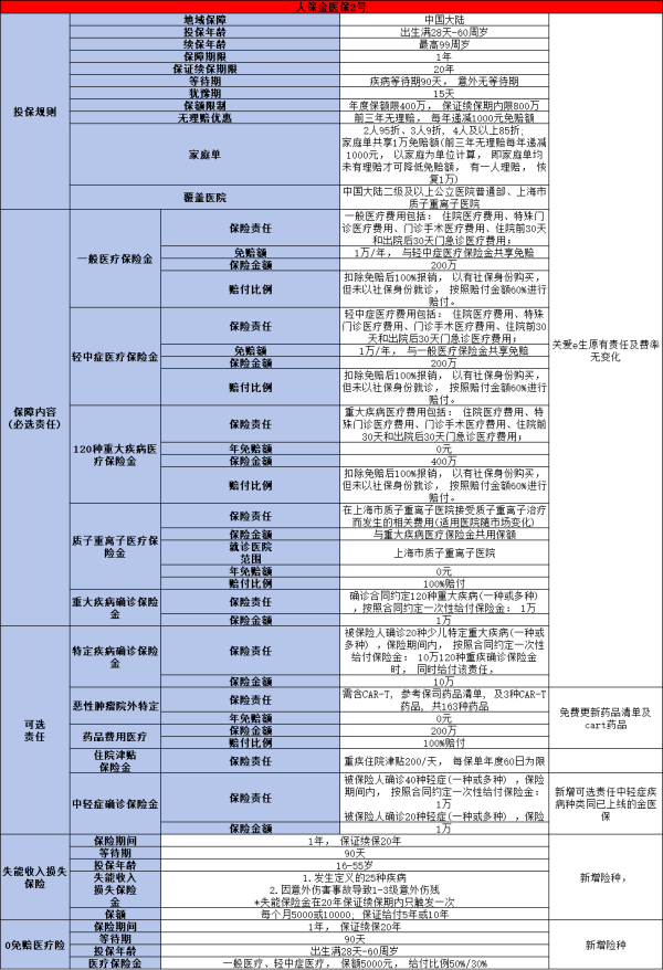 0等待期的医疗保险有哪些？这两款保险产品不容错过