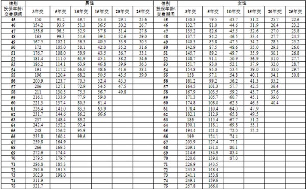 阳光人寿阳光孝2024重度恶性肿瘤疾病保险介绍，基本信息+产品保障+产品保费