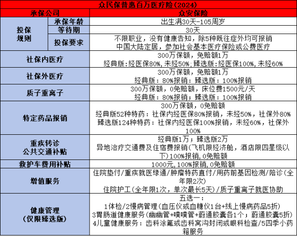 众安众民保普惠百万医疗险产品介绍，基本信息+产品优势