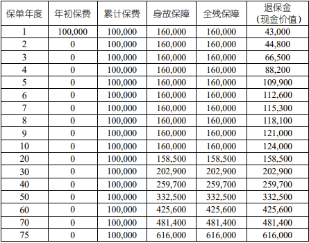 国寿福泽E生终身寿险值得买吗？投保条件+产品保障+产品收益