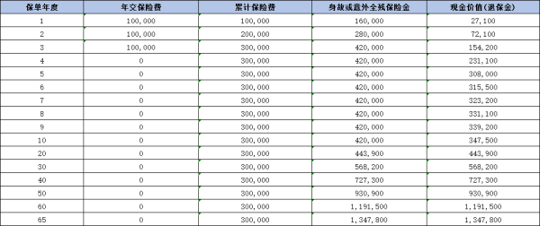 平安盈尊3.0终身寿险产品介绍，投保条件+产品保障+产品收益