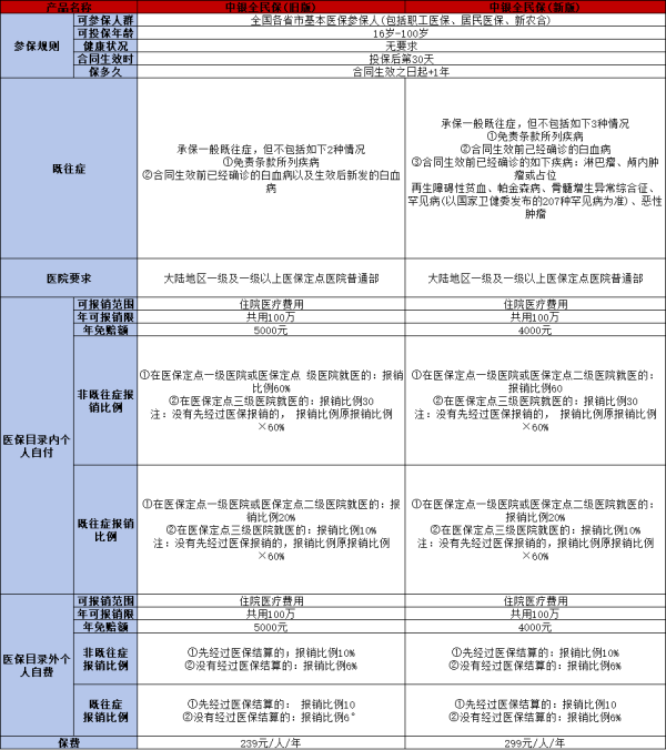 中银全民保医疗险2024版产品介绍，基本信息+产品特色