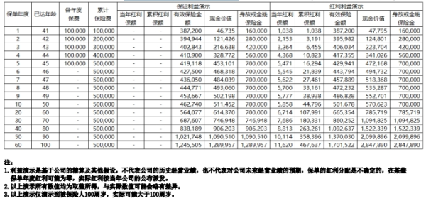 中意一生中意(尊享版)终身寿险条款介绍，基本条件+产品保障+产品收益