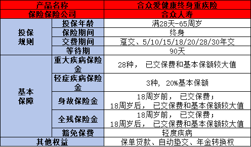 合众爱健康终身重疾险介绍，基本条件+产品保障+优缺点