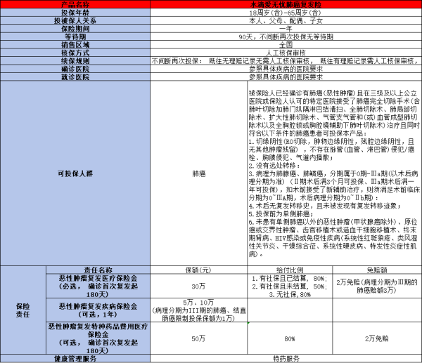 肺癌复发险哪款好？这两款保险产品值得考虑