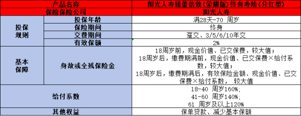 阳光人寿臻盈倍致(荣耀版)终身寿险投保规则，投保条件+产品保障+特色