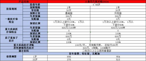 2024年人保百万医疗险有哪几款？这两款一定不要错过！