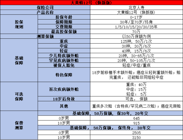 大黄蜂12号焕新版重疾险值得买吗？一文为你解答