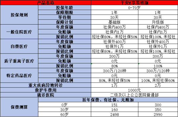 平安E享易核版普惠百万医疗险介绍，基本信息+产品保障+产品特色