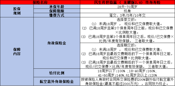 民生传世稳赢(龙耀版2.0)终身寿险分析，投保规则+产品保障