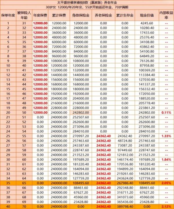 太平盛世福享禧悦养老年金保险投保规则，基本信息+产品保障+产品收益