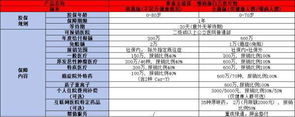 网上泰康百万医疗险是否真实