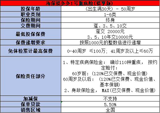 海保福多多1号重疾险（福享版）保障什么？有哪些优势？