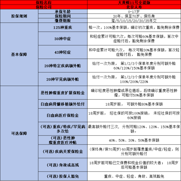 北京人寿大黄蜂11号少儿重疾险投保规则，基本条件+产品保障+产品特色