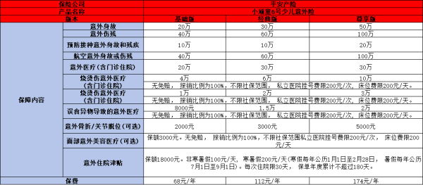 小朋友的第一款意外险怎么买？买什么？