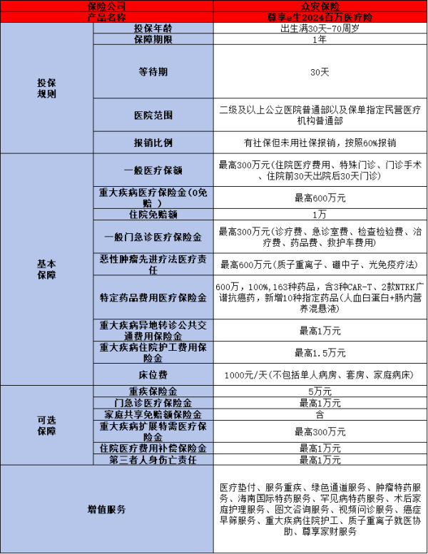 众安带病投保的百万医疗保险有哪些？这四款你知道吗？