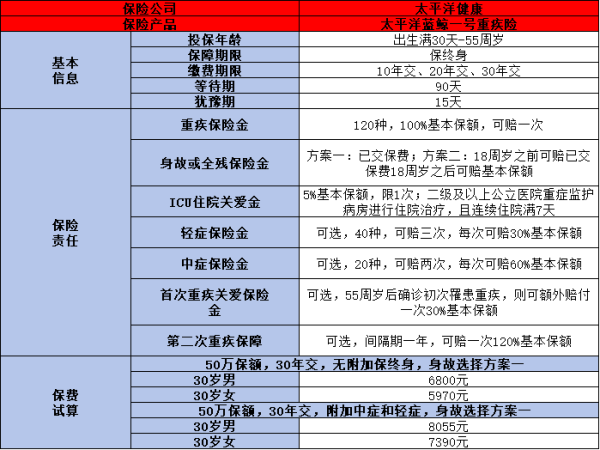 太平洋蓝鲸一号终身重疾险介绍，基本信息+产品保障