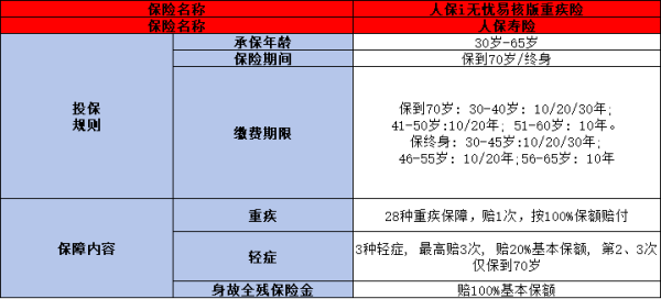 i无忧易核版重疾险介绍，基本信息+产品优势