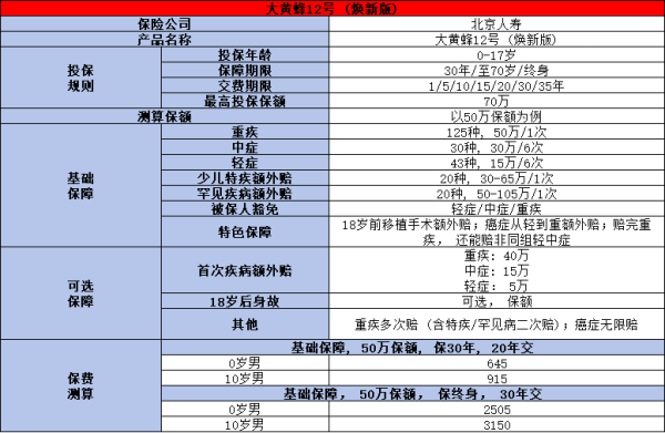 重疾险榜单来了