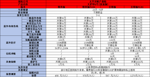 太平洋大护甲6号意外险家庭版怎么样？怎么买？